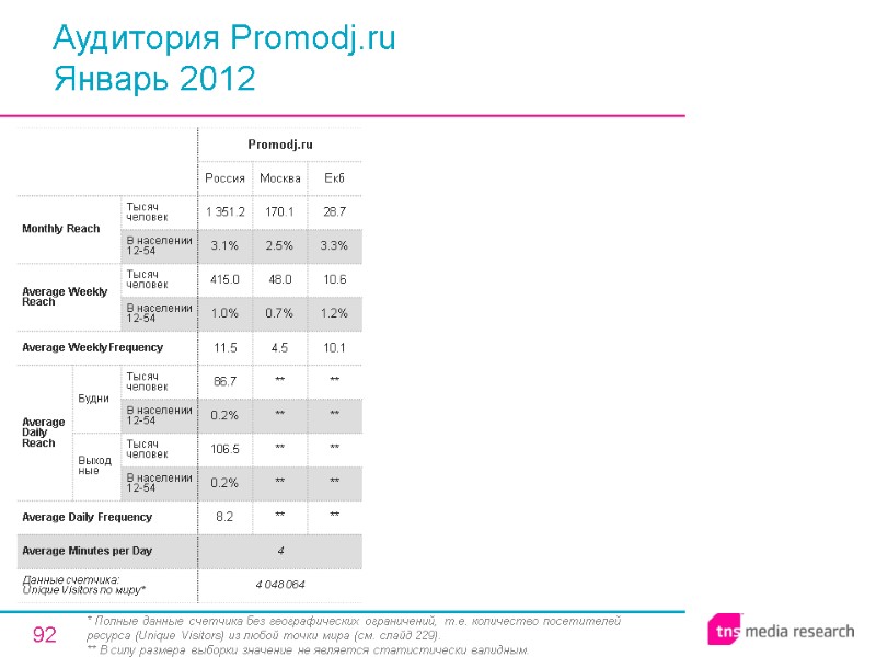 92 Аудитория Promodj.ru Январь 2012 * Полные данные счетчика без географических ограничений, т.е. количество